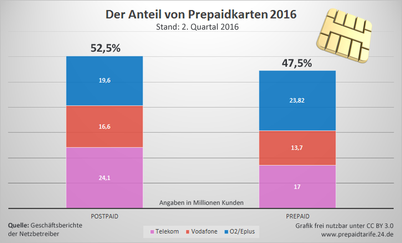 Die Besten Prepaid Tarife Mit Wunsch Rufnummer Ein Uberblick Prepaid Tarife Im Vergleich